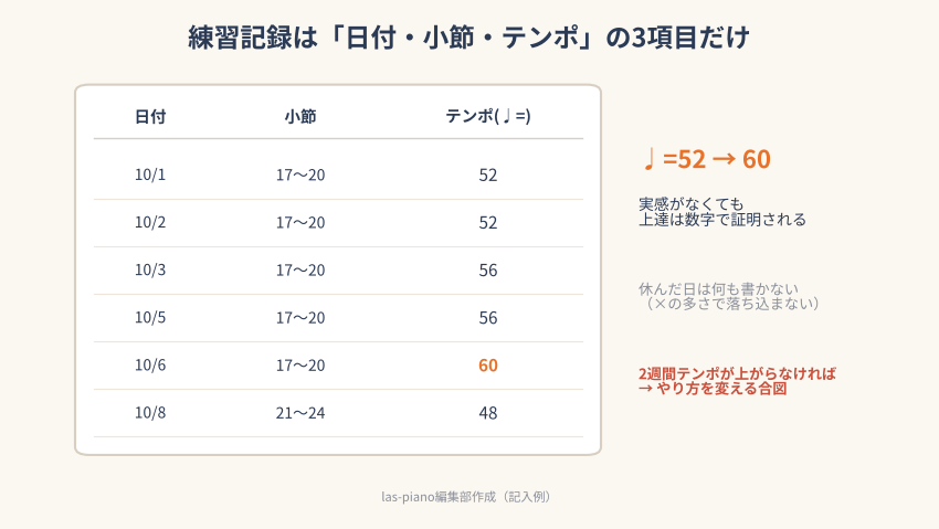 日付・小節・テンポの3項目で書くピアノ練習記録の記入例