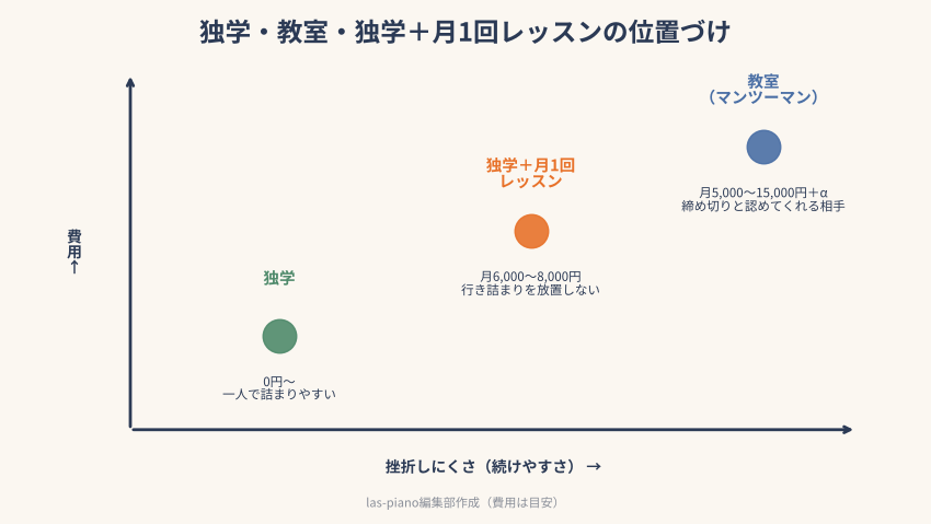 独学・教室・独学＋月1回レッスンを費用と続けやすさで位置づけたマトリックス図
