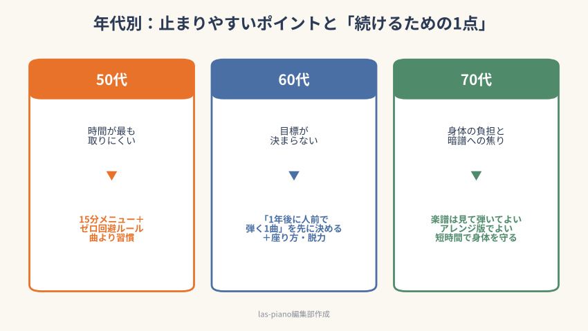 50代・60代・70代の年代別に止まりやすいポイントと続けるための1点をまとめた図