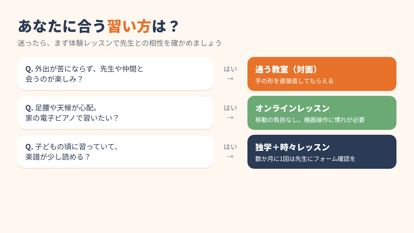70歳からピアノを習う方法の選び方フローチャート(通う教室・オンラインレッスン・独学+時々レッスン)