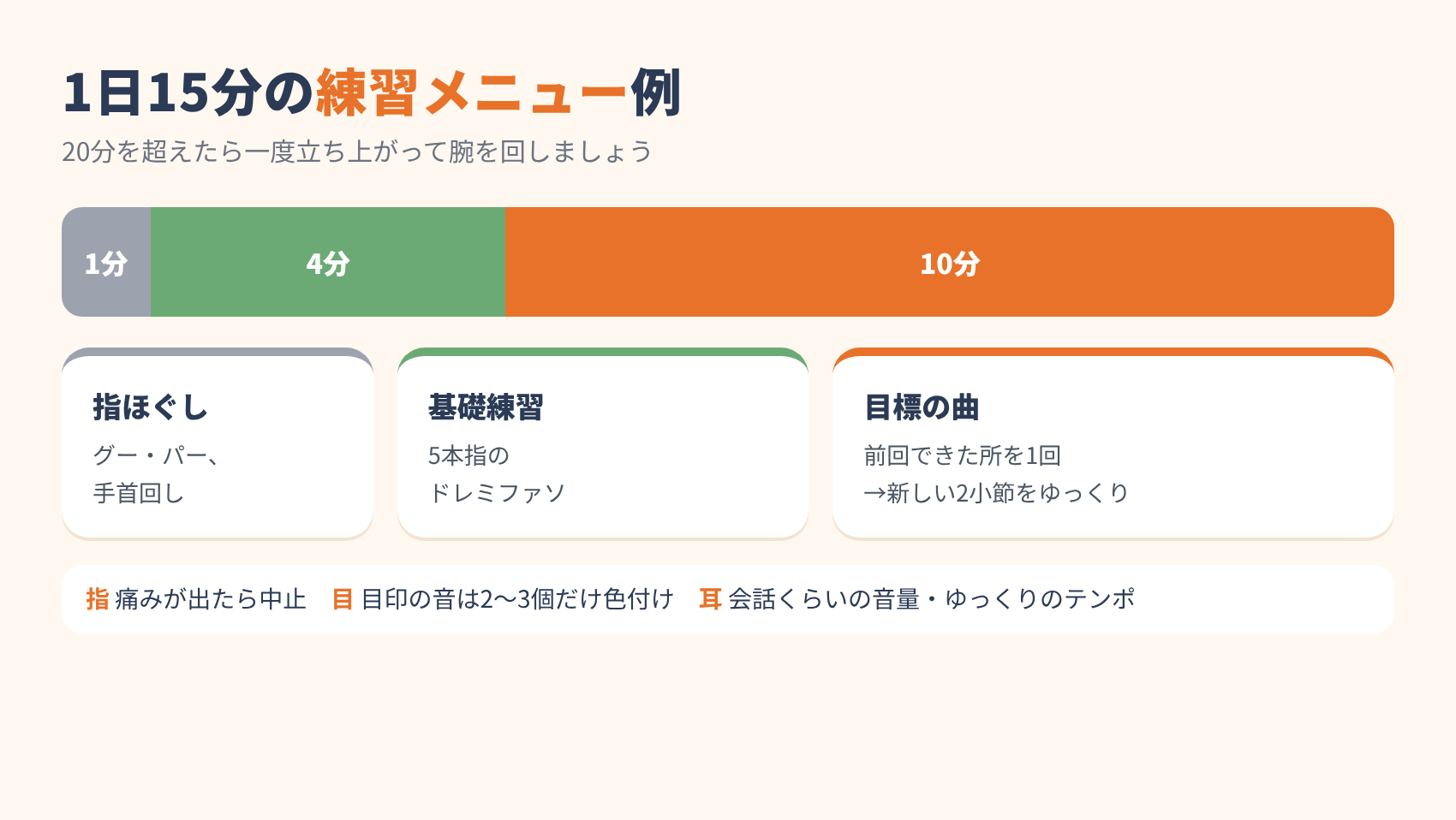70代のピアノ初心者向け1日15分の練習メニュー例(指ほぐし1分・基礎練習4分・目標の曲10分)と指・目・耳の工夫