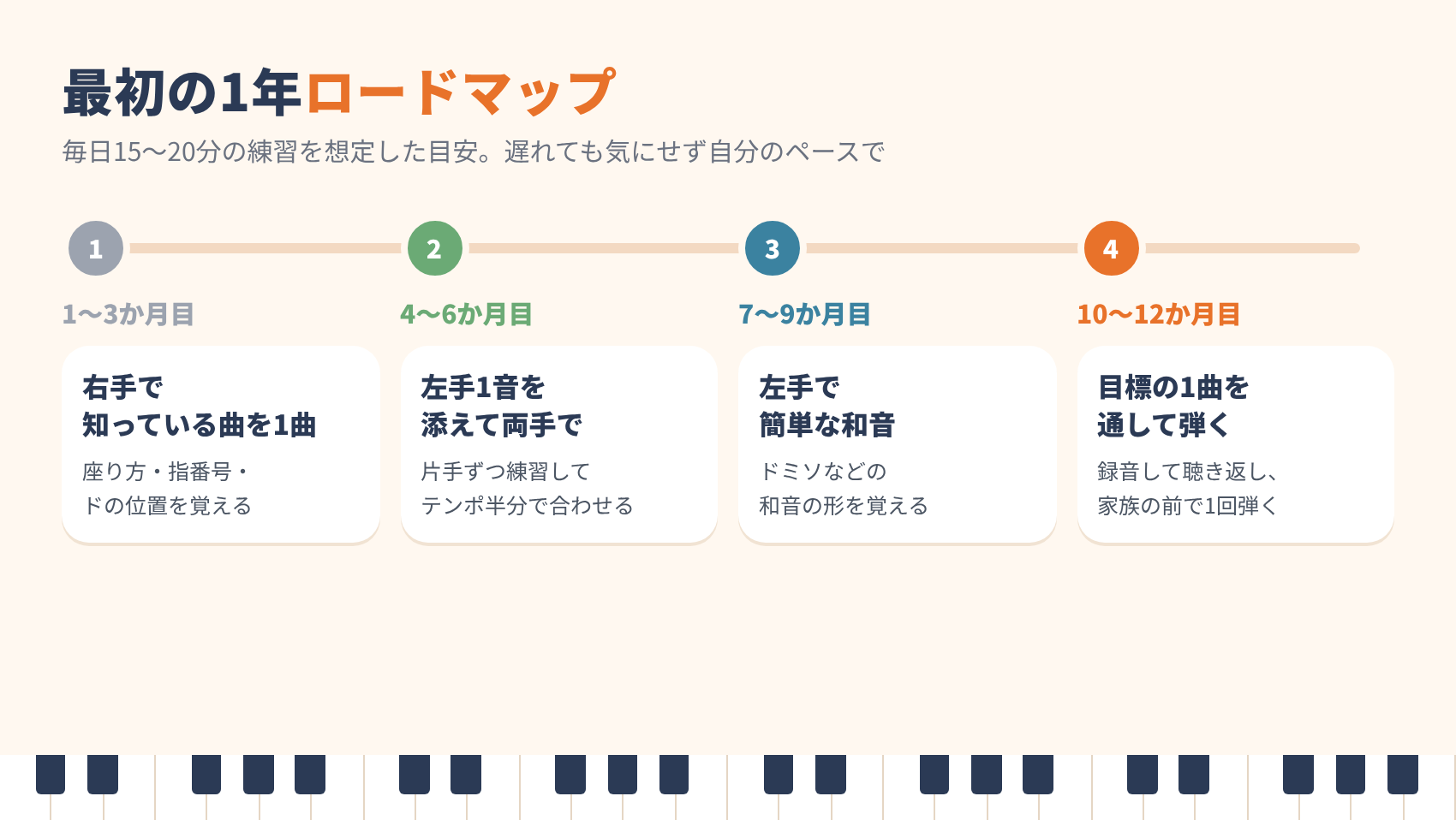 70代のピアノ初心者のための最初の1年ロードマップ(1〜3か月目から10〜12か月目までのゴール)