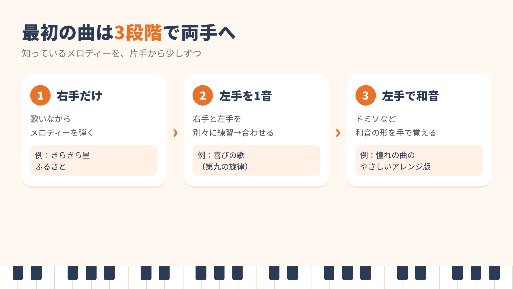 70代のピアノ初心者が最初の曲を3段階で両手に進める方法(右手だけ・左手を1音・左手で和音)の図解