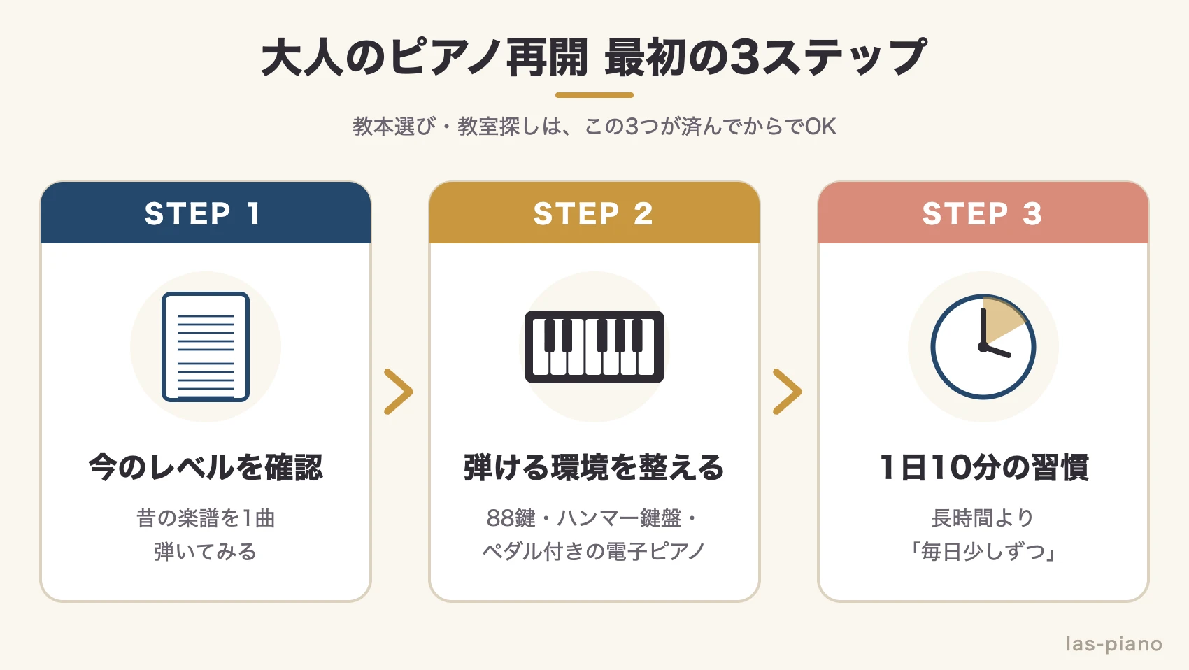 大人がピアノを再開するときの3ステップ(レベル確認・電子ピアノ・1日10分)を示した図