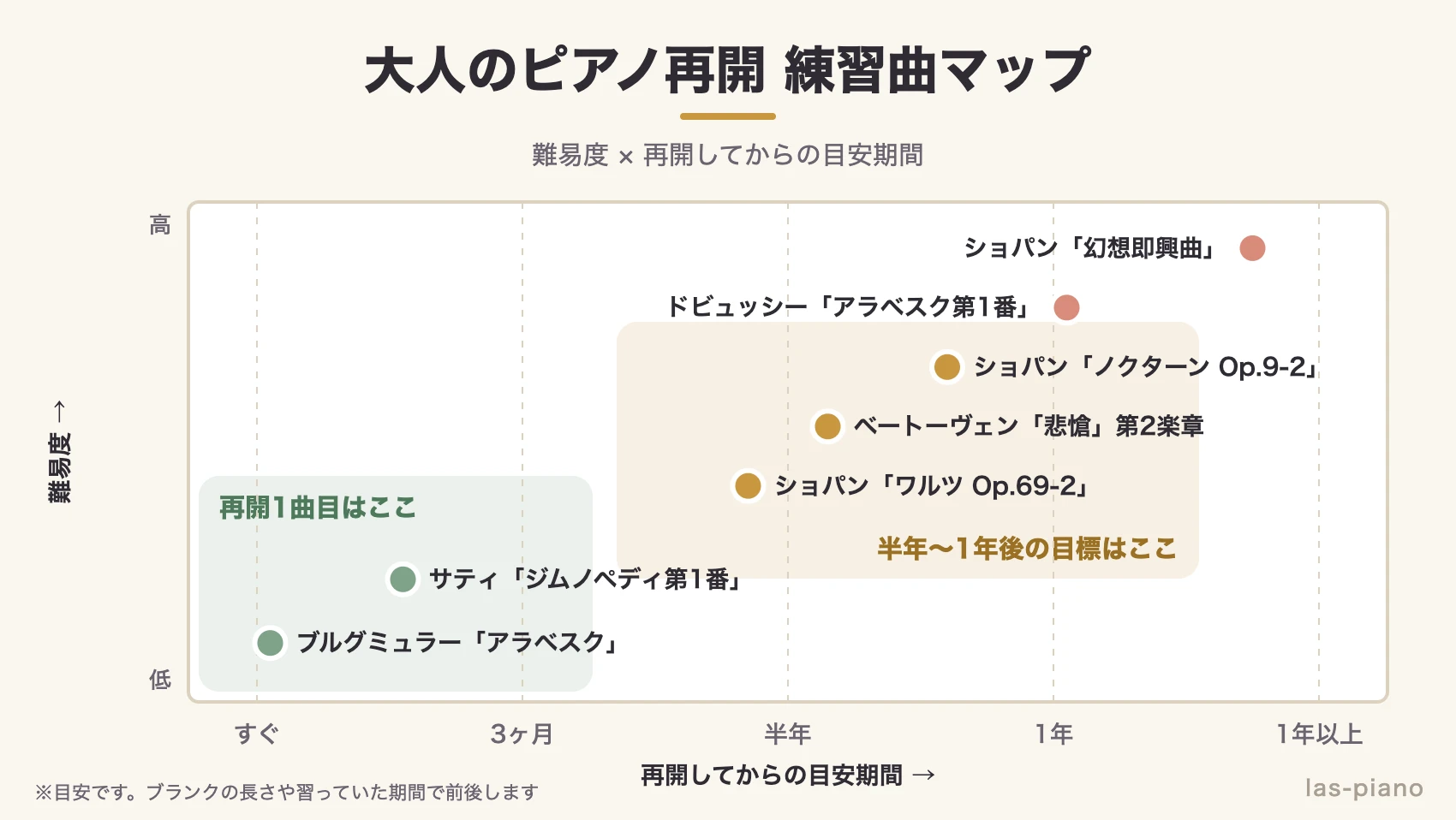 大人のピアノ再開におすすめの練習曲を難易度と再開後の目安期間で配置したマップ
