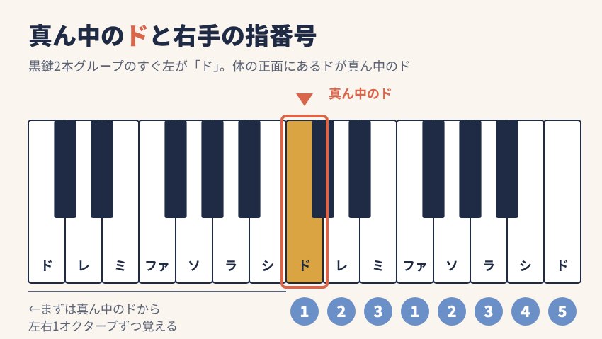ピアノ鍵盤の真ん中のドの位置と、ドレミファソラシドを弾く右手の指番号（1・2・3・1・2・3・4・5）