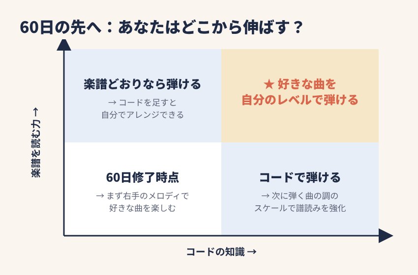 楽譜を読む力とコードの知識のマトリックス図：60日後にどこから伸ばすかの目安