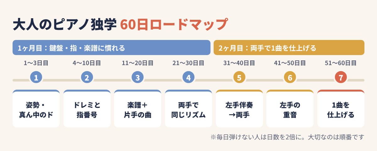 大人のピアノ独学60日ロードマップ：姿勢と真ん中のドから1曲の仕上げまでの7ステップ