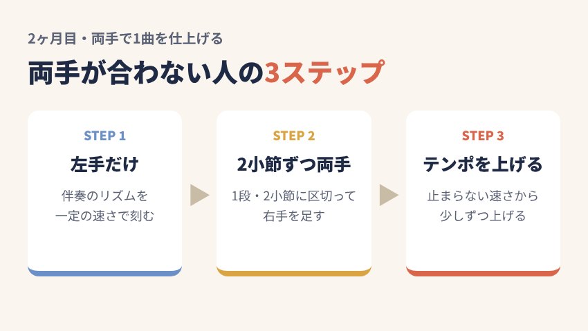 ピアノの両手奏を練習する3ステップ：左手だけ→2小節ずつ両手→テンポを上げる