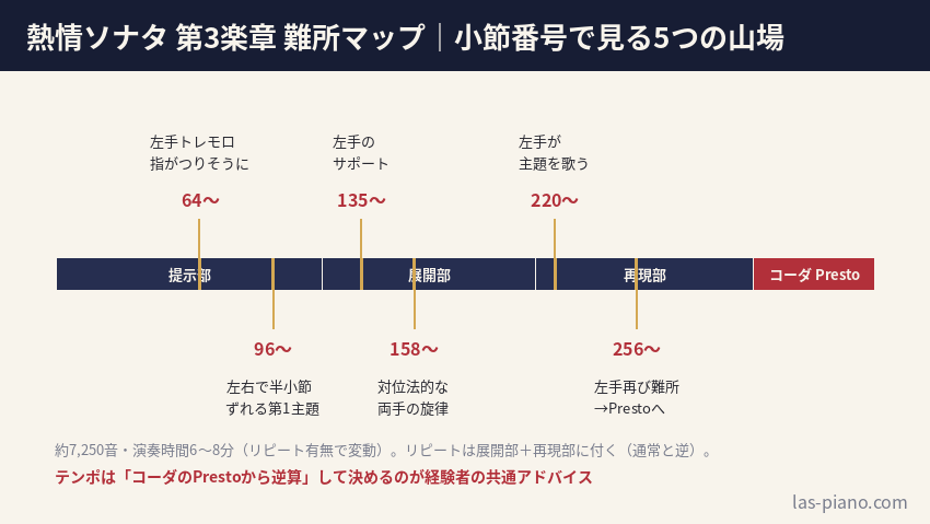 熱情ソナタ第3楽章の難所を小節番号で示したマップ
