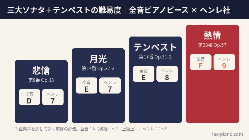 三大ソナタ(悲愴・月光・熱情)とテンペストの難易度を全音ピアノピースとヘンレ社の評価で比較した図