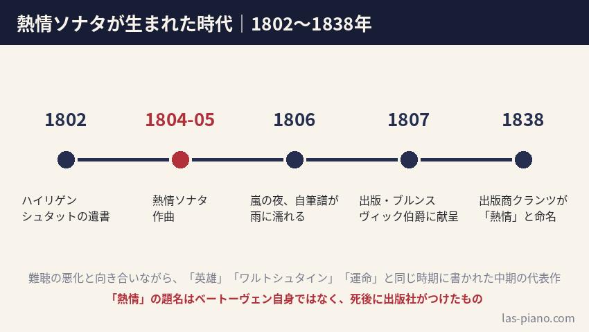 熱情ソナタが生まれた1802年から1838年までの年表