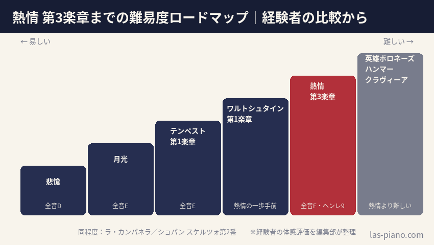悲愴・月光からワルトシュタインを経て熱情第3楽章へ進む難易度ロードマップ