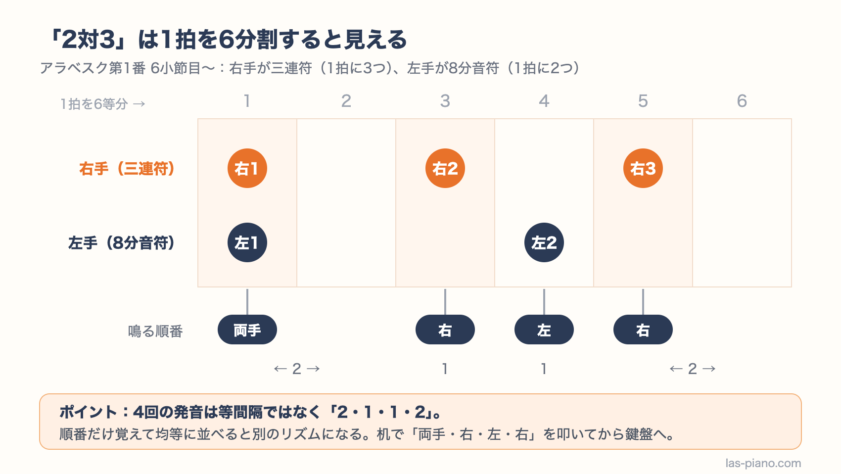 右手の三連符と左手の8分音符が1拍の中でどのタイミングで鳴るかを、1拍を6等分して示した2対3リズムの図解