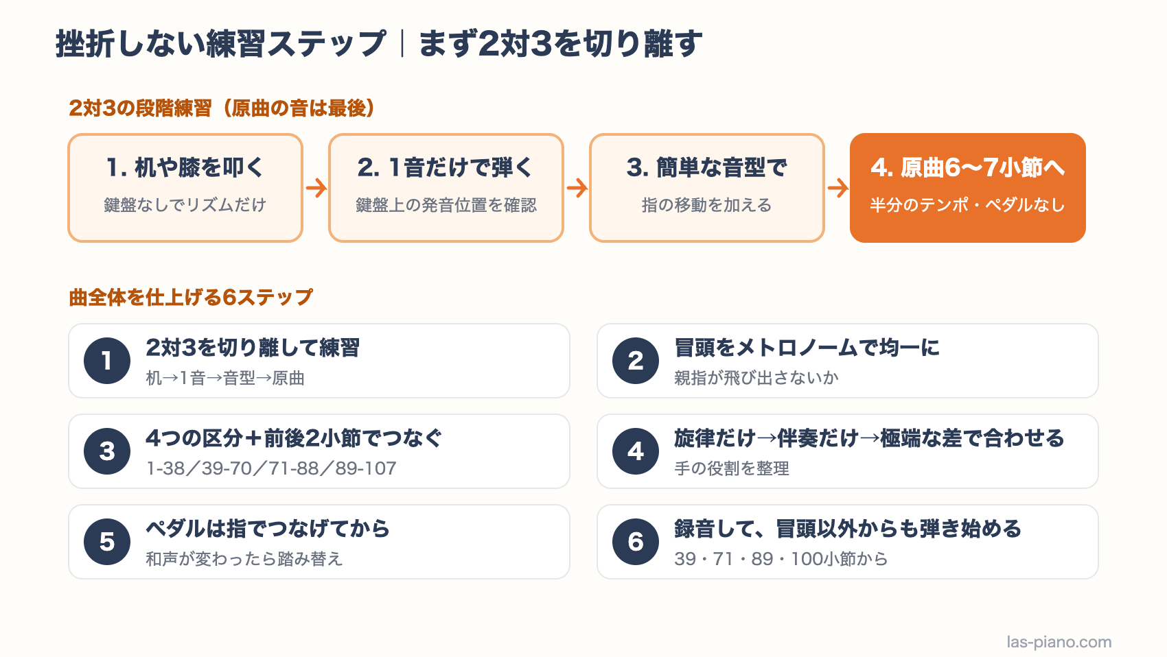 アラベスク第1番の2対3を机→1音→音型→原曲の順で切り離して練習する手順と、曲全体を仕上げる6つの練習ステップを示した図