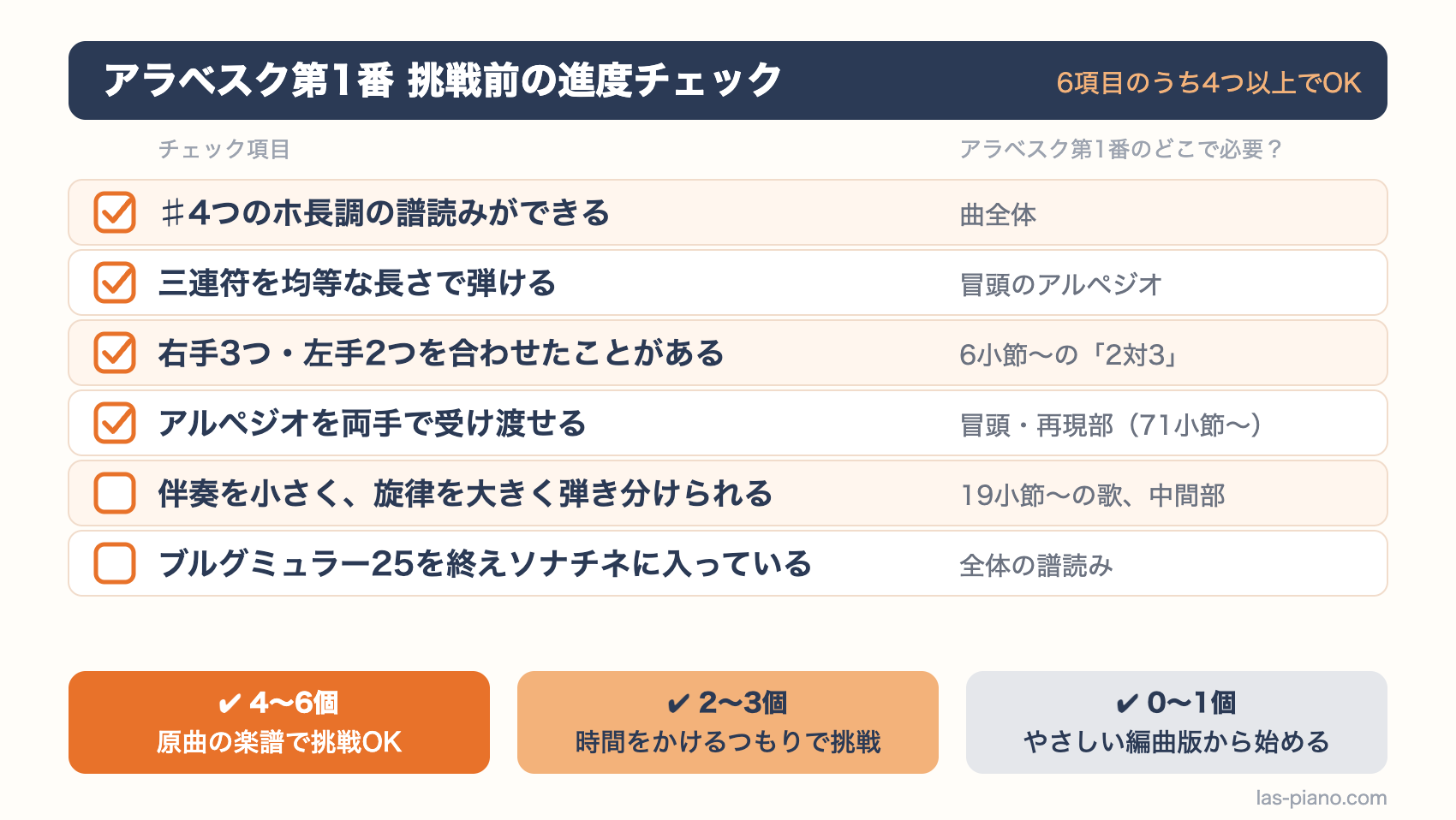 アラベスク第1番に挑戦する前に確認したい6つの進度チェック項目と、当てはまる数ごとの判断基準を示した図