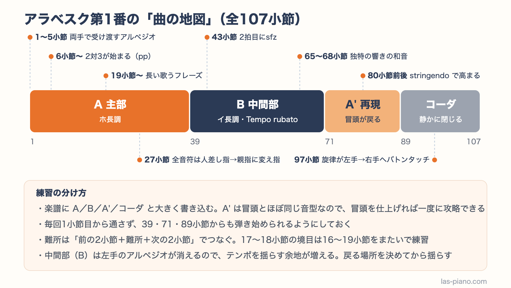 アラベスク第1番の107小節をA主部・B中間部・A再現・コーダに分け、2対3の開始やsfzなど注意したい小節を示した構成マップ