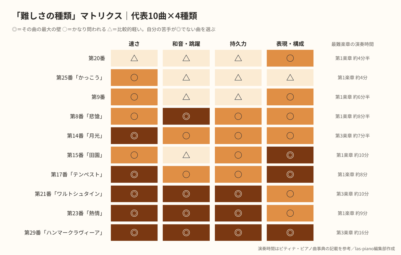 ベートーヴェンのピアノソナタ代表10曲を速さ・和音と跳躍・持久力・表現と構成の4種類の難しさで◎○△比較したマトリクス図
