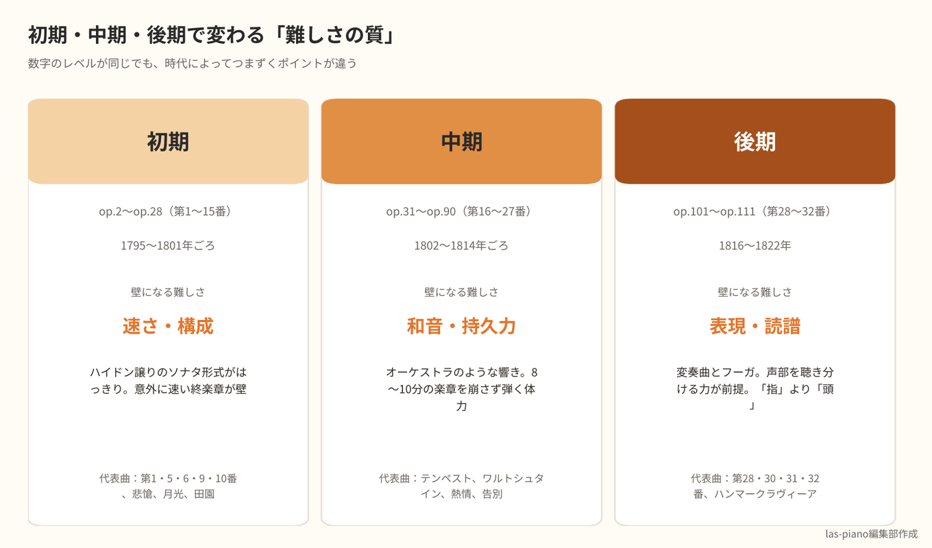 ベートーヴェンのピアノソナタを初期・中期・後期の3つの時代に分け、壁になる難しさの種類と代表曲を比較した図