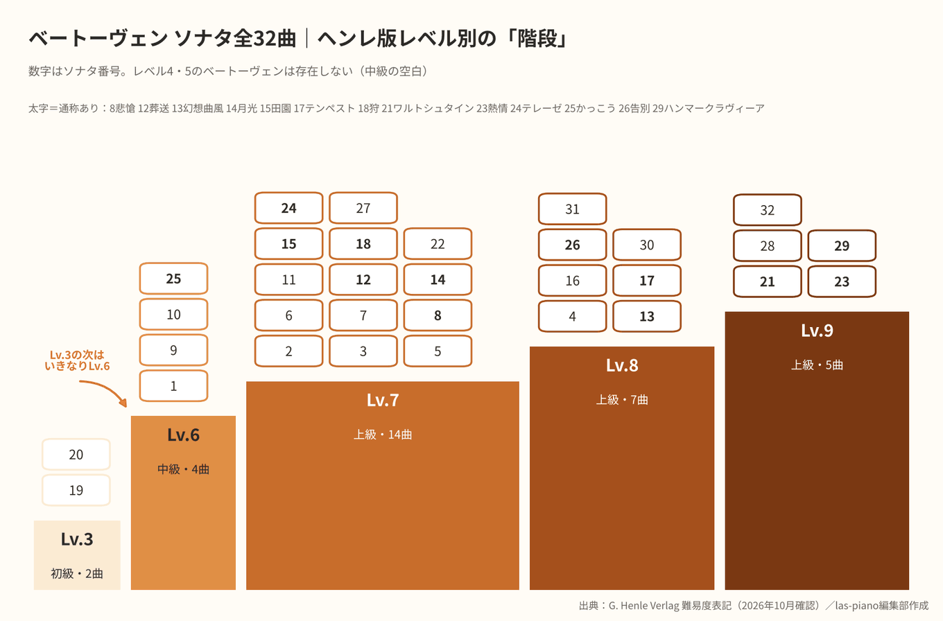 ベートーヴェンのピアノソナタ全32曲をヘンレ版レベル3・6・7・8・9の階段状に並べた図。レベル4と5の曲は存在しない