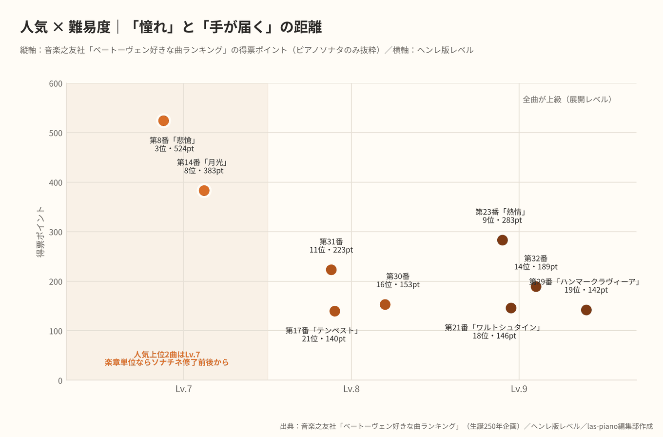 音楽之友社のベートーヴェン好きな曲ランキングの得票ポイントを縦軸、ヘンレ版レベルを横軸にして、悲愴・月光・熱情などピアノソナタ9曲を配置した散布図