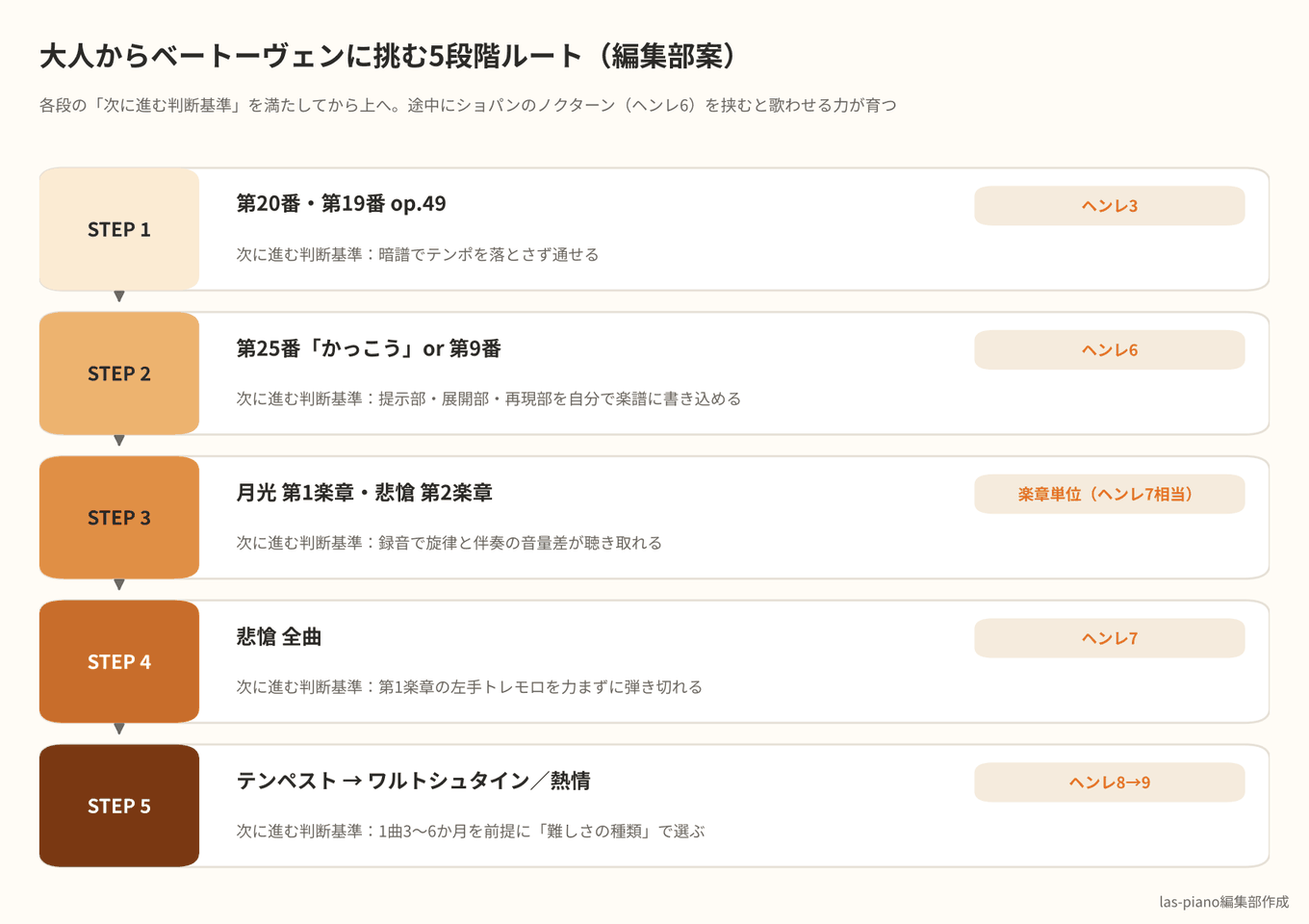 大人の学習者向けにベートーヴェンのピアノソナタを弾く順番をop.49から熱情まで5段階で示したルート図。各段階に次へ進む判断基準つき