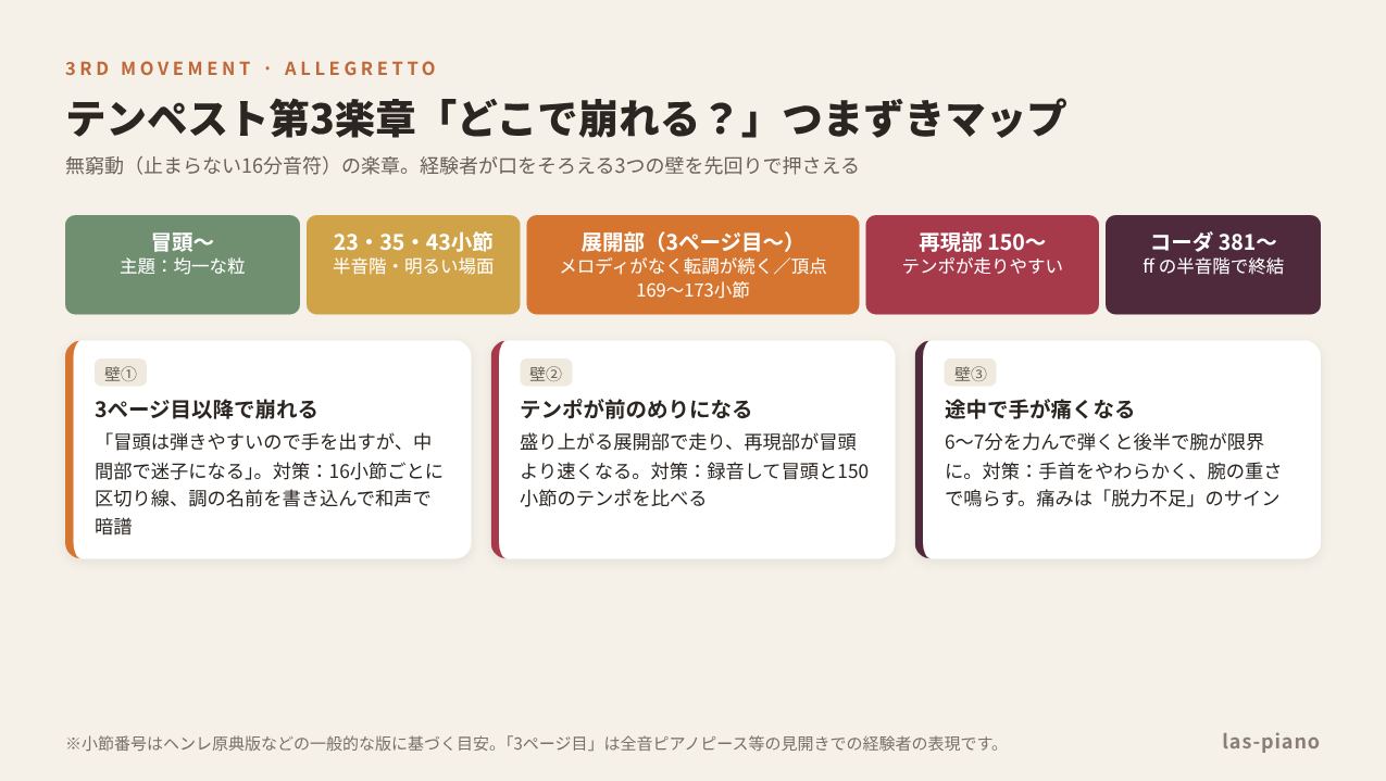 テンペスト第3楽章のつまずきマップ。「3ページ目以降で崩れる」「テンポが前のめりになる」「途中で手が痛くなる」の3つの壁と対策