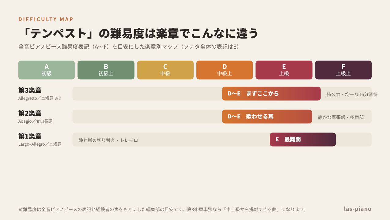 ベートーヴェン「テンペスト」の楽章別難易度マップ。第3楽章と第2楽章はD〜E、第1楽章はE(全音ピアノピース表記を目安にした編集部の目安)