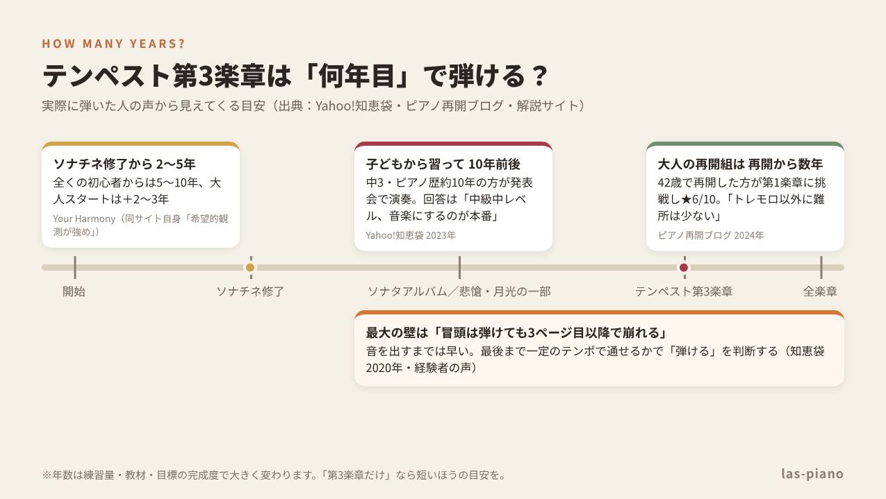 テンペスト第3楽章は何年目で弾けるかの目安タイムライン。ソナチネ修了から2〜5年、子どもから習って10年前後、大人の再開組は再開から数年