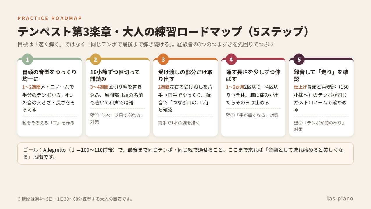 テンペスト第3楽章の練習ロードマップ5ステップ。冒頭をゆっくり均一に→16小節ずつ譜読み→受け渡し部分→通す長さを伸ばす→録音で走りを確認