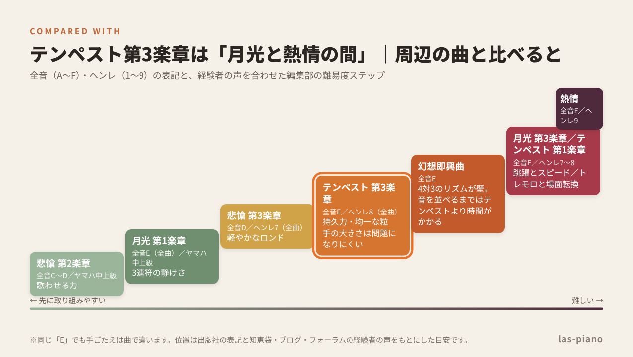 テンペスト第3楽章と悲愴・月光・幻想即興曲・熱情の難易度を並べた比較図。テンペスト第3楽章は月光と熱情の間に位置する