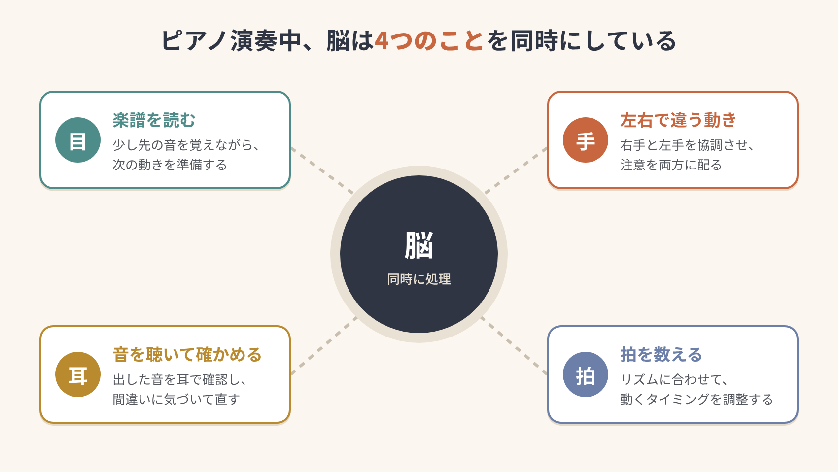 楽譜を読む目、音を聴く耳、左右の手の動きを示したピアノ演奏の図