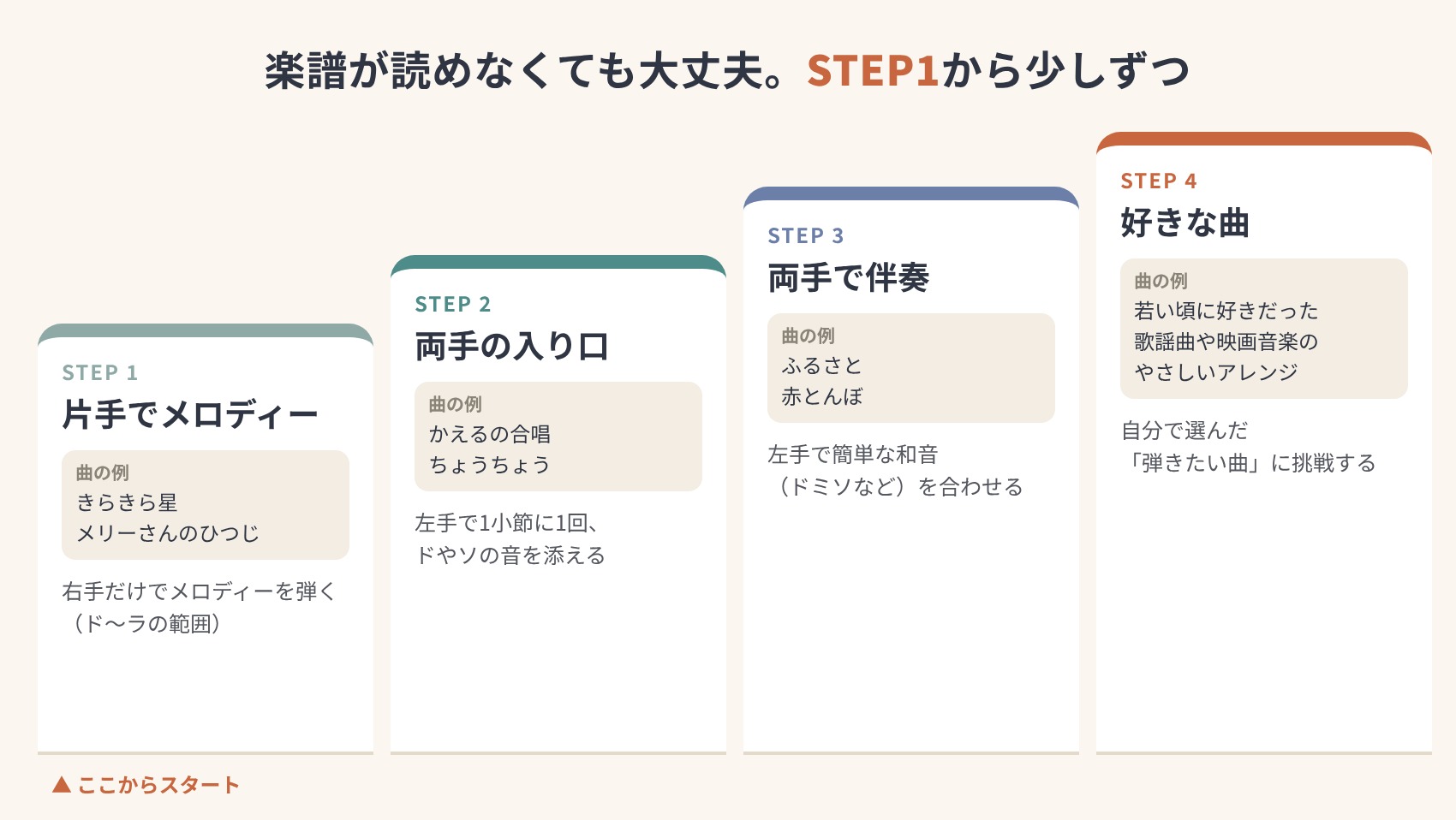 片手のメロディーから好きな曲まで4段階で進むピアノ練習のステップ図