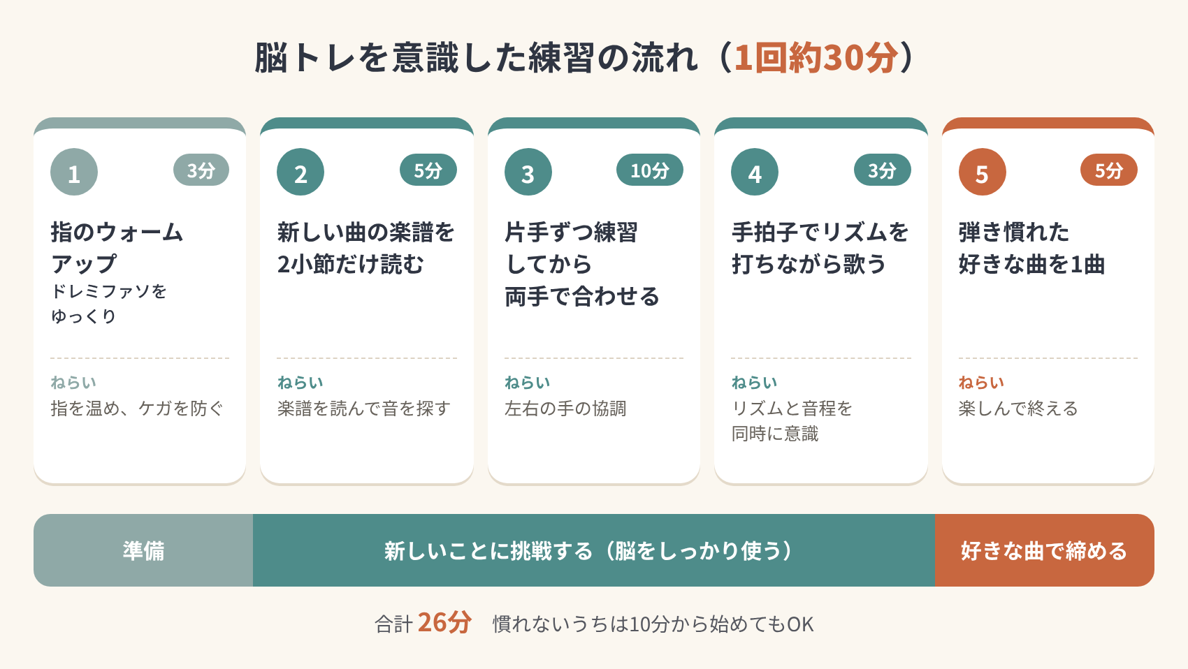 ウォームアップから好きな曲で締めるまでの5ステップの練習メニュー図