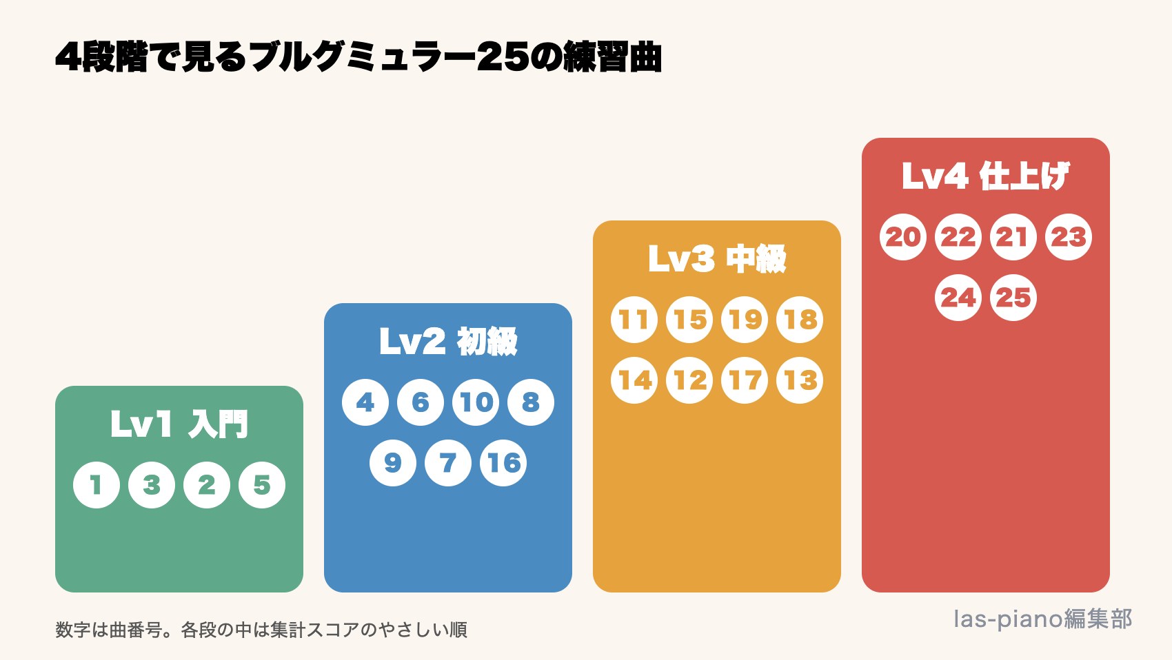 ブルグミュラー25の練習曲を入門・初級・中級・仕上げの4段階に分けた図
