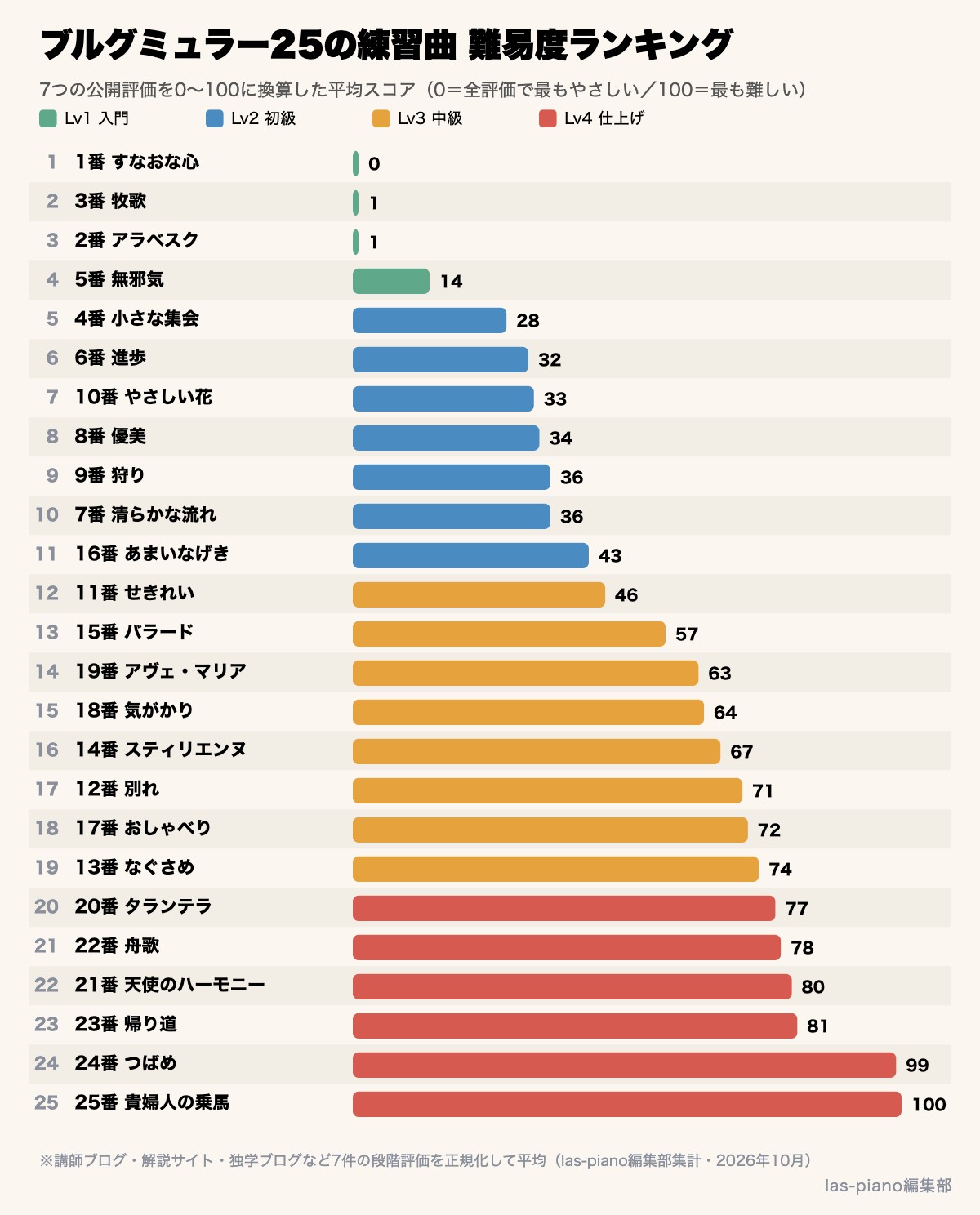 7つの公開評価を集計したブルグミュラー25の練習曲の難易度ランキング棒グラフ。1番すなおな心が最もやさしく25番貴婦人の乗馬が最も難しい