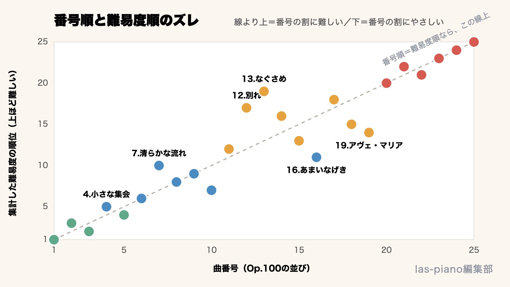 ブルグミュラー25の練習曲の曲番号と集計した難易度順位を比べた散布図。16番と19番は番号の割にやさしく、12番と13番は番号の割に難しい
