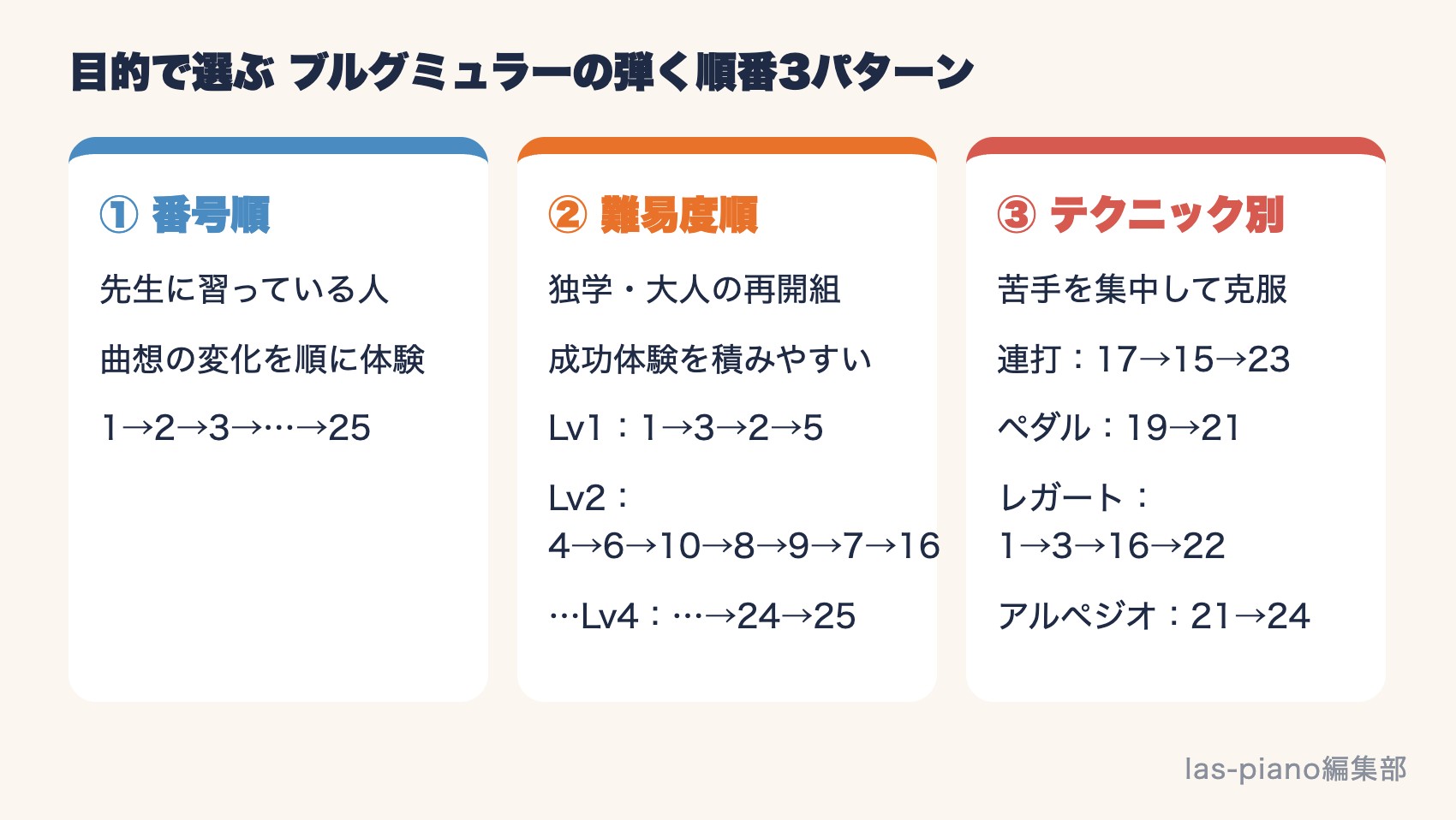 ブルグミュラーの弾く順番を番号順・難易度順・テクニック別の3パターンで比較した図