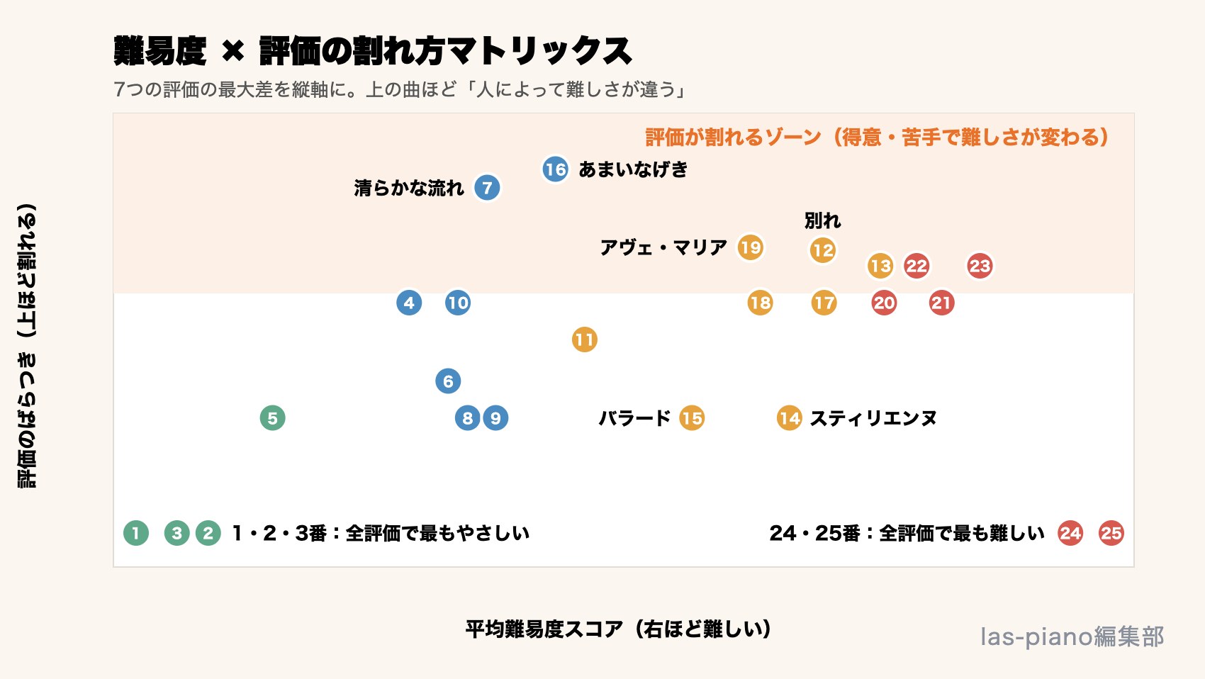 ブルグミュラー25の練習曲の平均難易度と評価のばらつきのマトリックス図。7番清らかな流れ・16番あまいなげき・19番アヴェ・マリアは評価が割れる