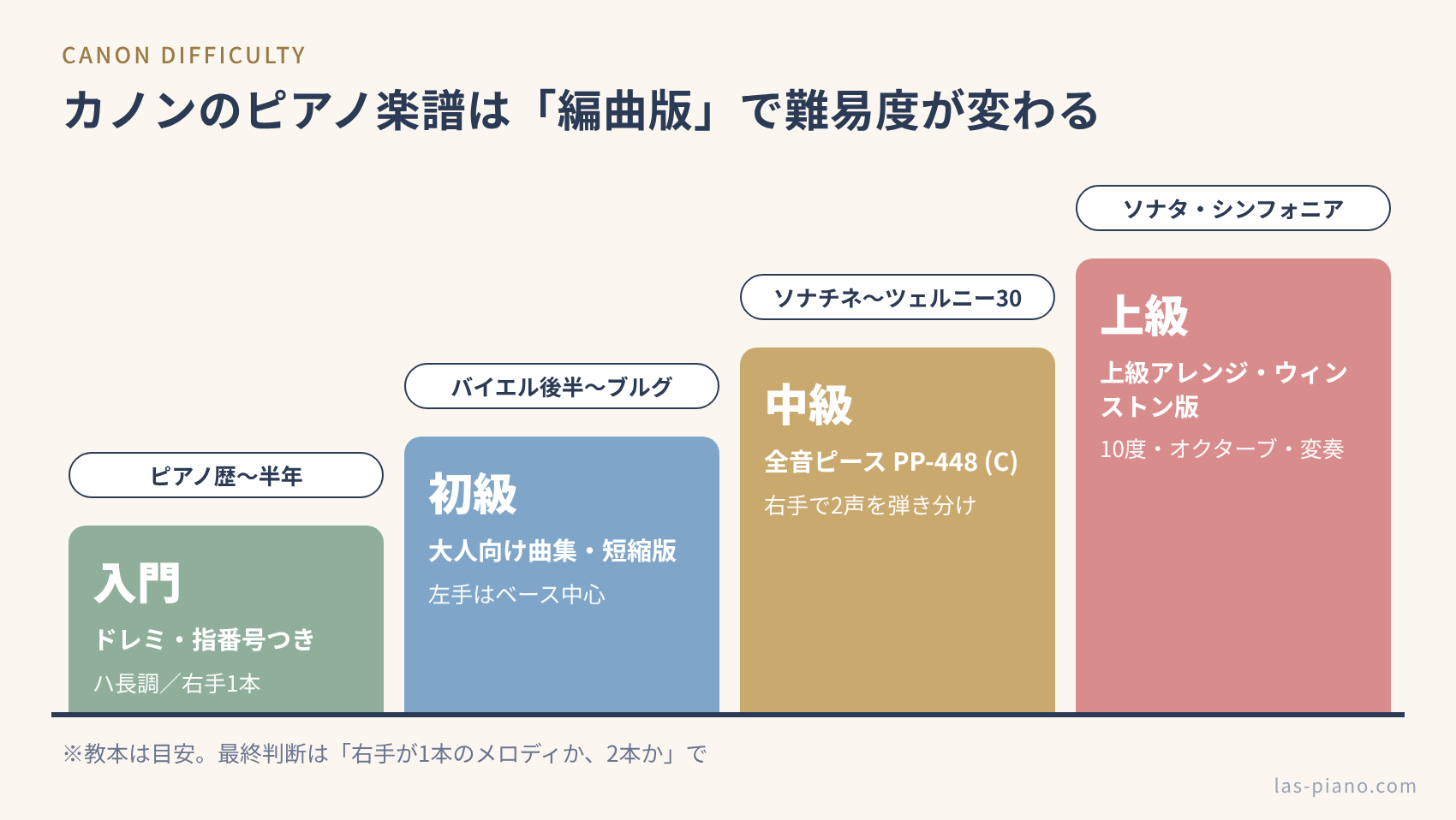 パッヘルベルのカノンのピアノ楽譜を入門・初級・中級・上級の4段階に分け、教本の進度の目安と並べた難易度の階段図