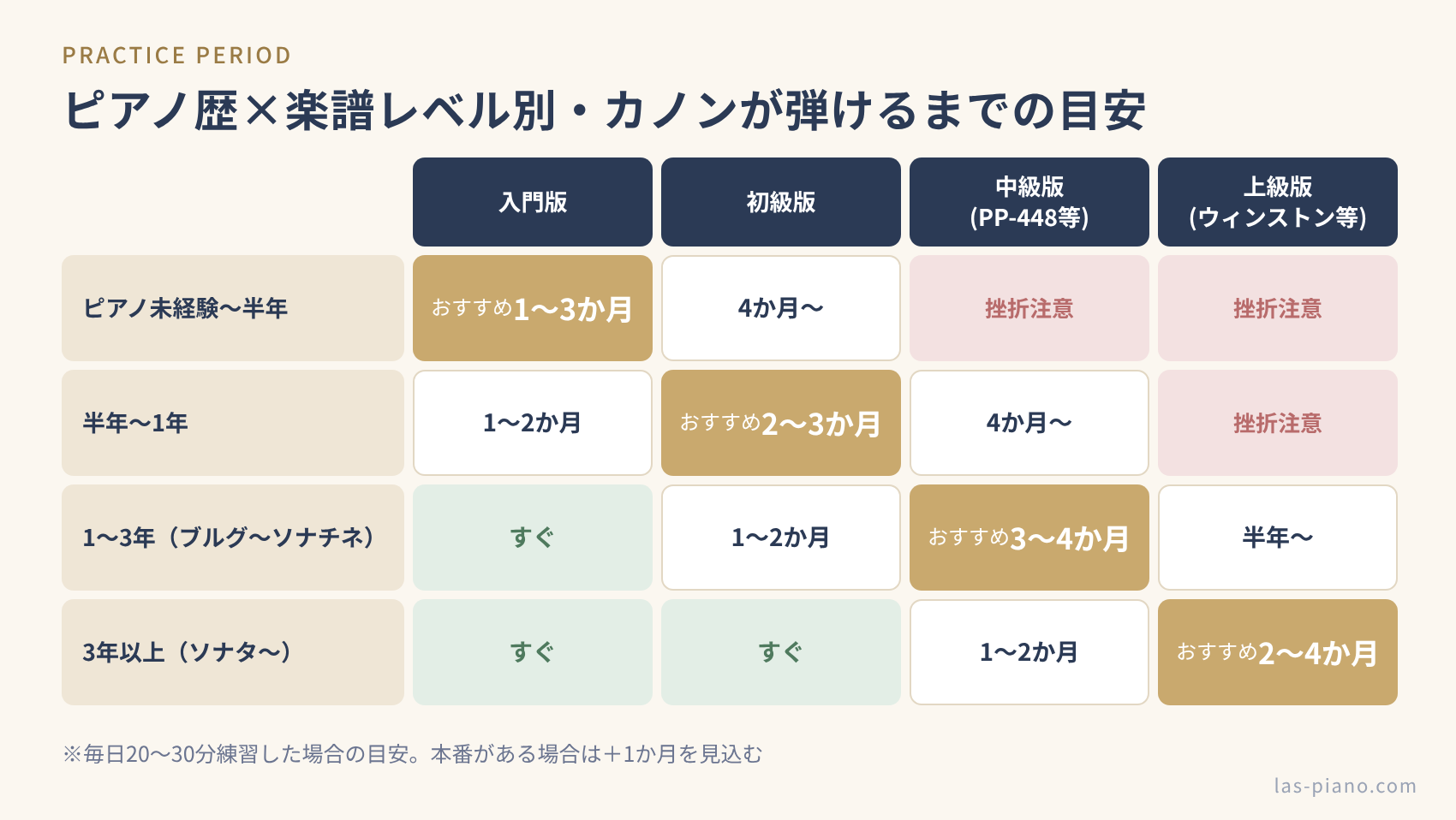 ピアノ歴と選ぶカノンの楽譜の組み合わせごとに、弾けるようになるまでの練習期間の目安を示したマトリックス図