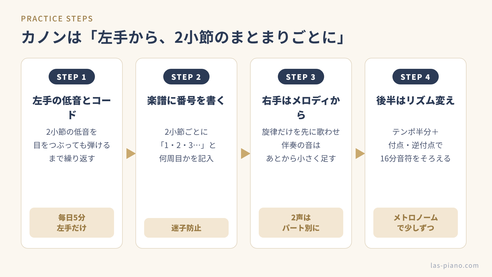カノンをピアノで弾けるようになるための4つの練習ステップ(左手の低音、楽譜への番号書き込み、右手のメロディ、後半のリズム練習)を示したステップ図