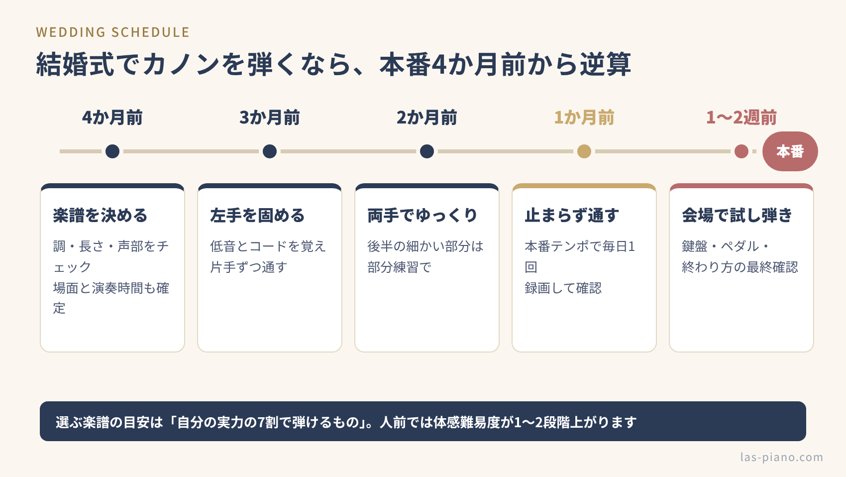 結婚式でカノンをピアノで弾くための、本番4か月前から当日までの練習スケジュールを示したタイムライン図