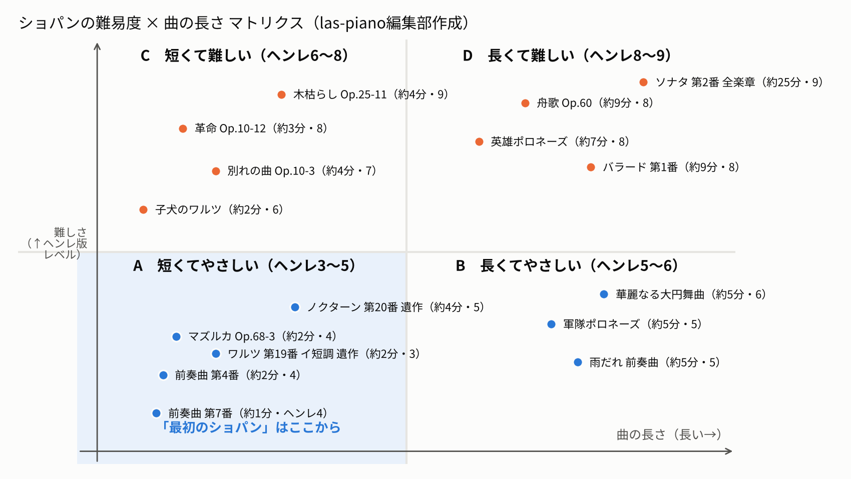 ショパンの主要曲を難易度と演奏時間の4つのゾーンに配置したマトリクス図