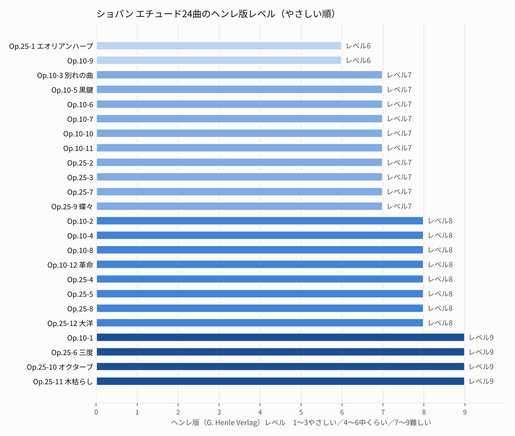 ショパンのエチュード24曲をヘンレ版レベル6から9まで並べた横棒グラフ
