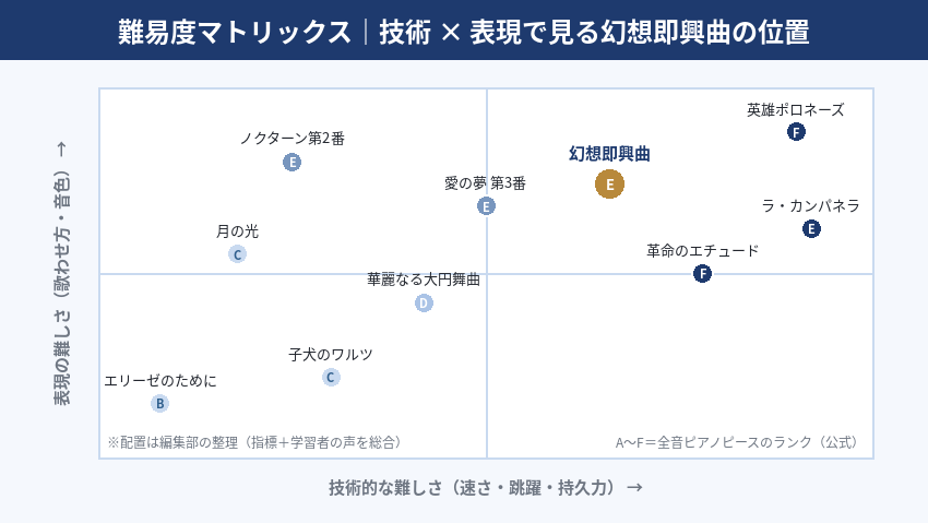 技術的な難しさと表現の難しさの2軸で幻想即興曲と子犬のワルツ・ノクターン第2番・月の光・英雄ポロネーズ・ラ・カンパネラを配置したマトリックス図