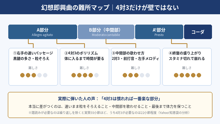 幻想即興曲のA部分・B部分・コーダごとに難所の種類と難しさの度合いを示した難所マップ