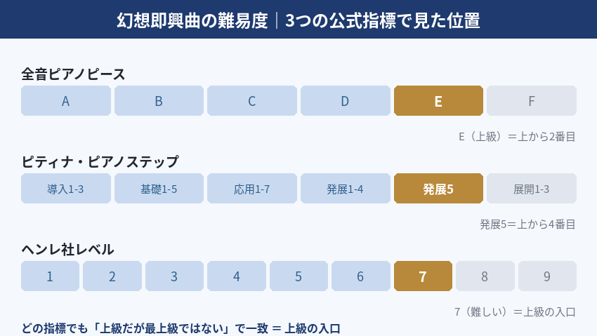 幻想即興曲の難易度を全音ピアノピースE・ピティナステップ発展5・ヘンレ社レベル7の3指標で並べた図