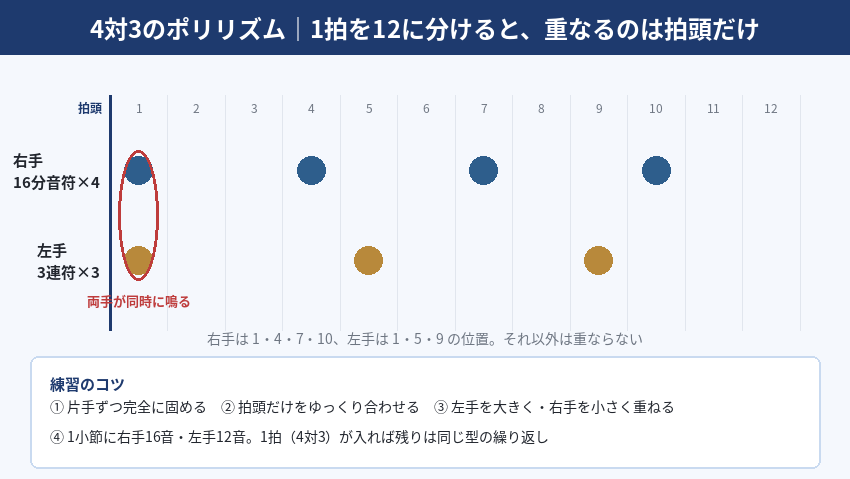 幻想即興曲の4対3ポリリズムを1拍12分割で図解し、右手4音と左手3音が重なる位置を示した図