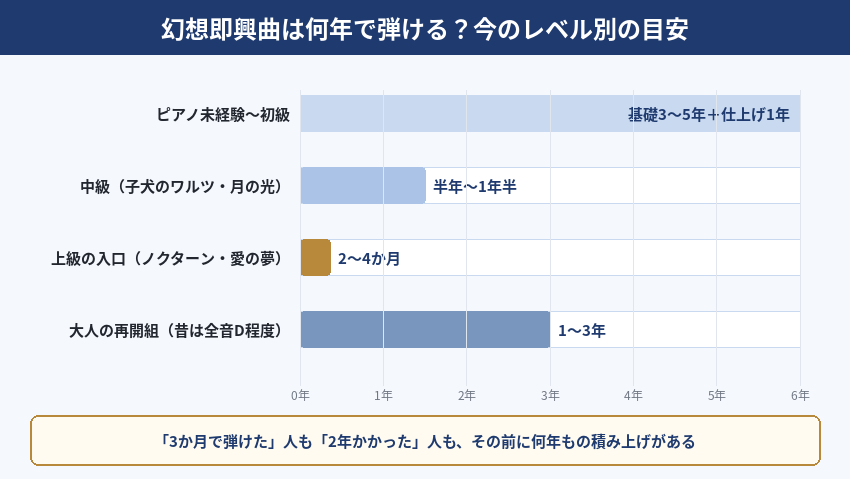ピアノ初心者・中級者・上級者・大人の再開組それぞれが幻想即興曲を仕上げるまでの年数目安を示したタイムライン図
